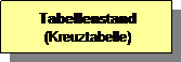 Reserviert: Tabellenstand
(Kreuztabelle)